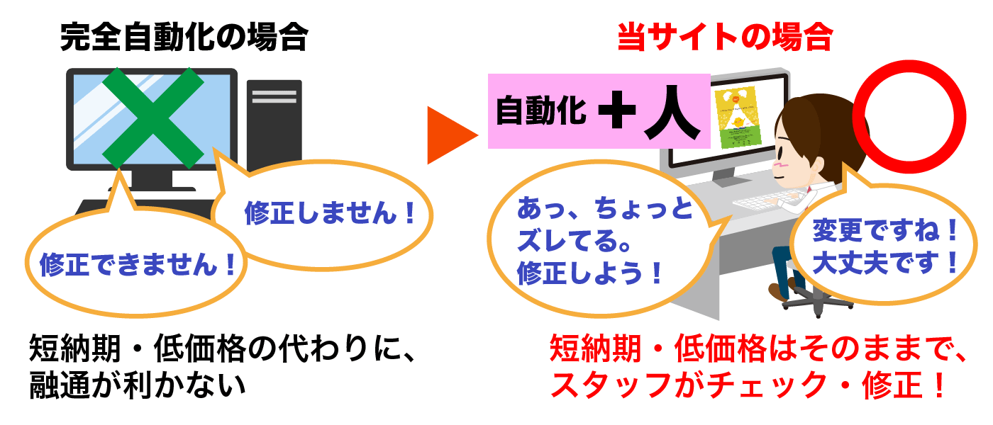 年賀本舗は、すべて人がチェック。